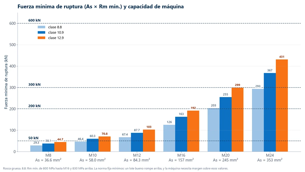 Gráfica de barras con la fuerza mínima de rotura de tornillos M8 a M24 en las clases 8.8, 10.9 y 12.9, con líneas de capacidad de máquina en 50, 200, 300 y 600 kN