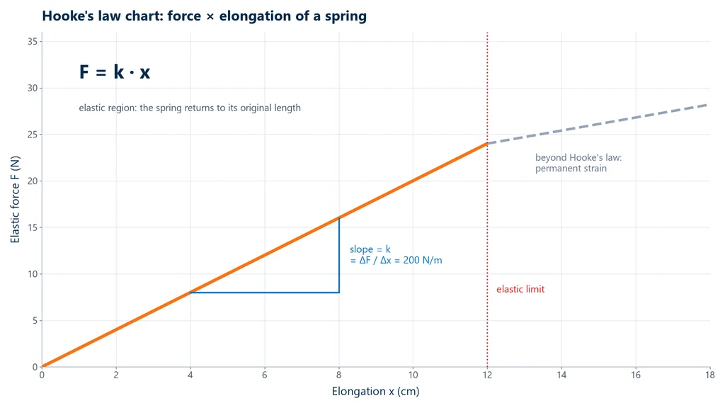 Hooke's law graph: elastic force versus extension of a 200 N/m spring, a straight line up to the elastic limit