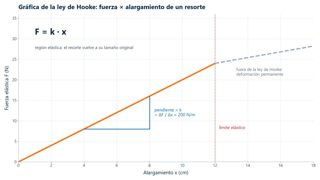 Gráfica de la ley de Hooke: fuerza elástica en función del alargamiento de un resorte de 200 N/m, recta hasta el límite elástico