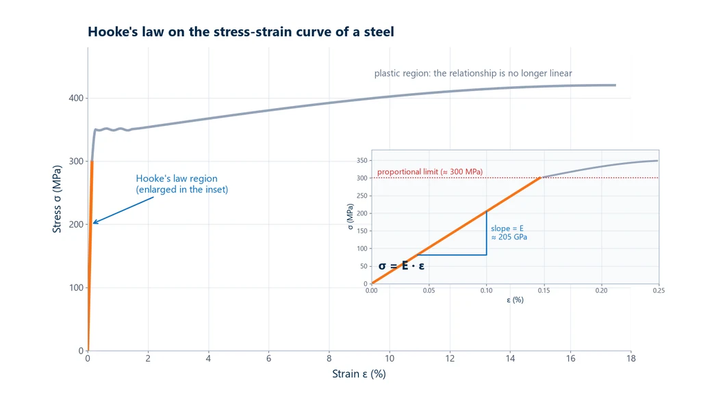 Stress-strain curve of a steel with the linear Hooke's law portion enlarged, modulus of elasticity of about 205 GPa and proportional limit