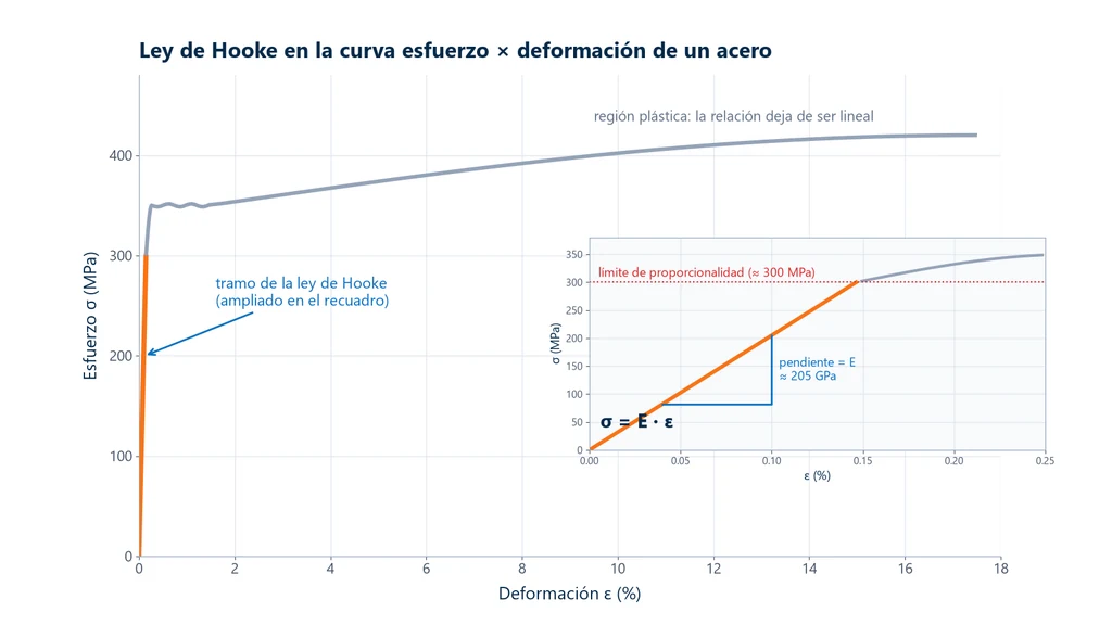 Curva esfuerzo-deformación de un acero con el tramo lineal de la ley de Hooke ampliado, módulo de elasticidad de alrededor de 205 GPa y límite de proporcionalidad
