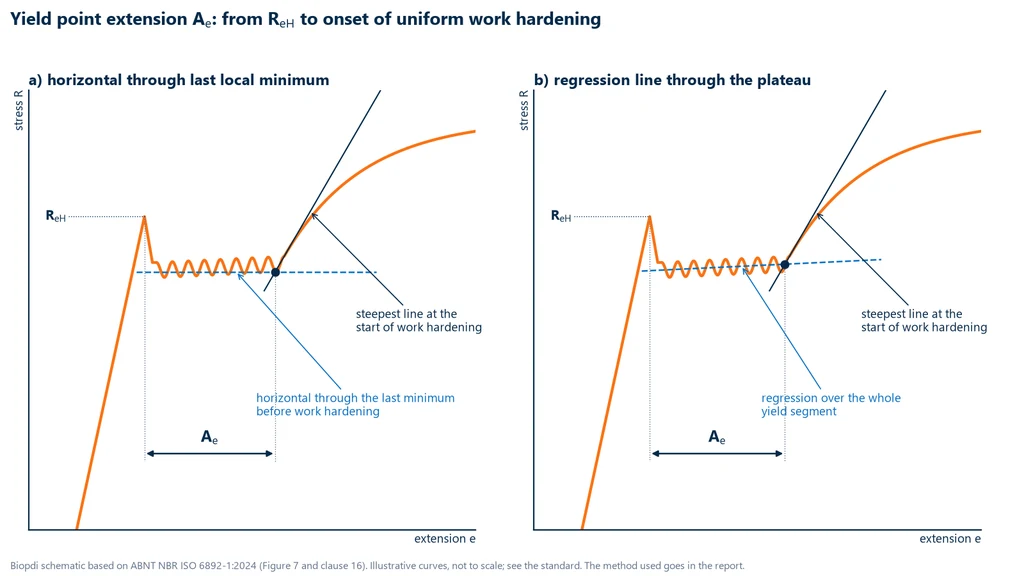 Diagram with two identical curves of steel with a yield plateau showing the two ISO 6892-1 methods for the yield point extension Ae: on the left, a horizontal line through the last local minimum of the serrations; on the right, a regression line through the whole plateau. In both, Ae runs from ReH to the intersection of that line with the steepest line at the start of work hardening