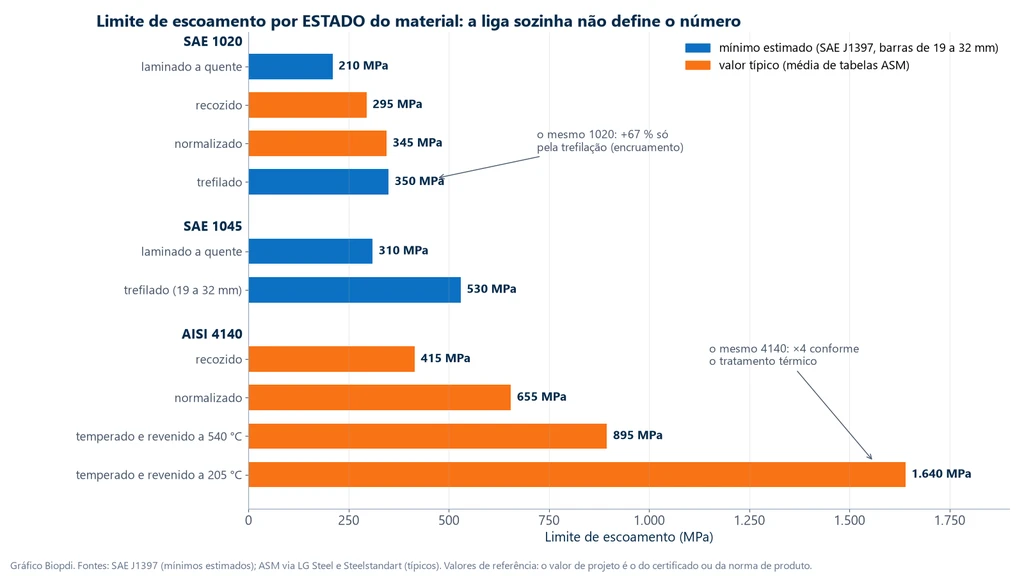 Bar chart of yield strength by material condition: SAE 1020 hot rolled 210 MPa, annealed 295, normalized 345 and cold drawn 350; SAE 1045 hot rolled 310 and cold drawn 530; AISI 4140 annealed 415, normalized 655, quenched and tempered at 540 °C 895 and at 205 °C 1,640 MPa, distinguishing SAE J1397 estimated minimum from typical value