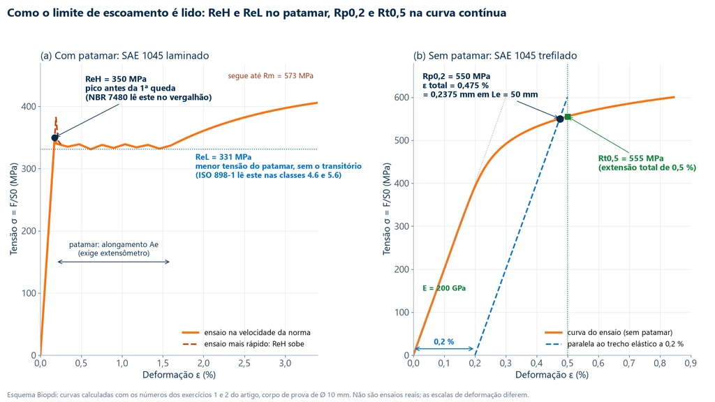 Diagram with two stress-strain curves: on the left, hot-rolled SAE 1045 steel with an ReH peak of 350 MPa, a serrated plateau with ReL of 331 MPa and a higher dashed peak from a faster test; on the right, cold-drawn SAE 1045 steel with no plateau, where the 0.2% offset line crosses the curve at an Rp0.2 of 550 MPa at a total strain of 0.475%, and the 0.5% vertical line marks an Rt0.5 of 555 MPa
