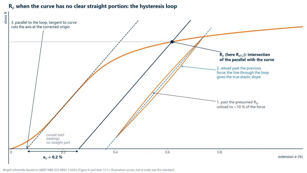 Diagram of a stress-extension curve with no clear straight portion and a curved start caused by seating: after the presumed Rp, the specimen is unloaded to about 10% of the force and reloaded, forming a hysteresis loop; the line through the loop gives the elastic slope, a line parallel to it and tangent to the curve marks the corrected origin on the axis, and the line offset by 0.2% from that origin crosses the curve at Rp0.2