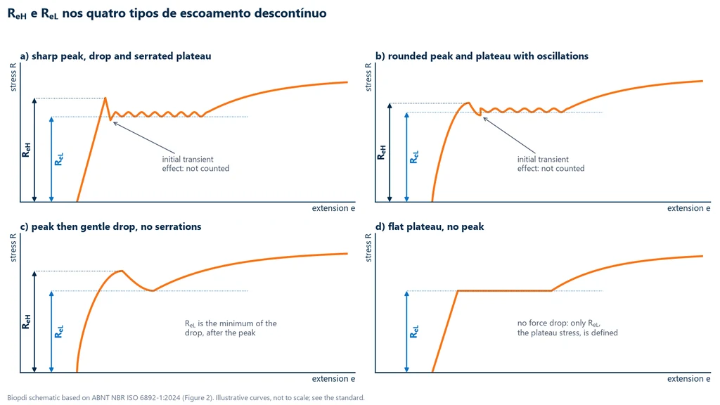 Diagram of four stress-extension curves with discontinuous yielding, based on Figure 2 of ISO 6892-1: a) sharp peak, drop and serrated plateau; b) rounded peak and plateau with oscillations; c) peak followed by a gradual drop; d) flat plateau with no peak. In a, b and c, ReH is the peak and ReL is the lowest value on the plateau, excluding the transient effect just after the peak; in d, only ReL exists