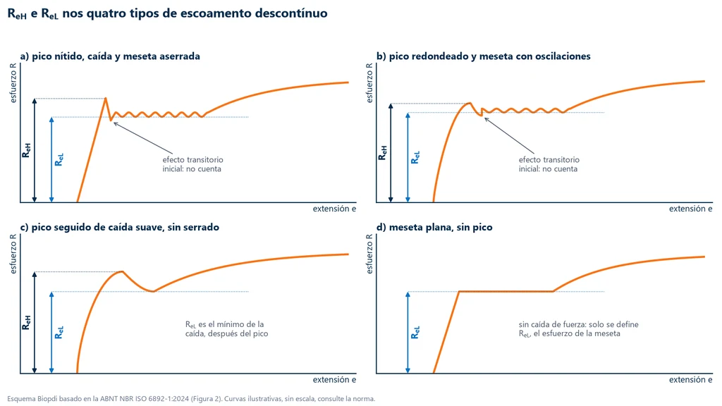 Esquema con cuatro curvas esfuerzo-extensión de fluencia discontinua, según la Figura 2 de la ISO 6892-1: a) pico nítido, caída y meseta dentada; b) pico redondeado y meseta con oscilaciones; c) pico seguido de una caída suave; d) meseta plana sin pico. En a, b y c el ReH es el pico y el ReL el menor valor de la meseta, sin contar el efecto transitorio inmediatamente posterior al pico; en d solo existe el ReL