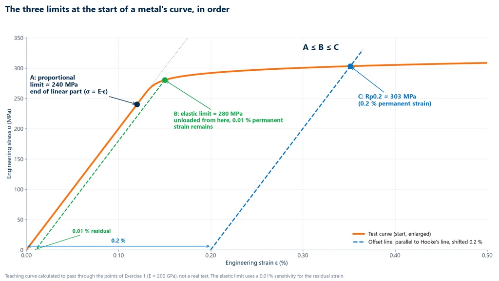 Zoomed-in beginning of the stress-strain curve of a metal alloy showing the three limits in order: A, proportional limit of about 240 MPa at the end of the straight portion; B, elastic limit of about 280 MPa, which leaves 0.01% permanent strain on unloading; C, Rp0.2 of about 303 MPa on the 0.2% offset line