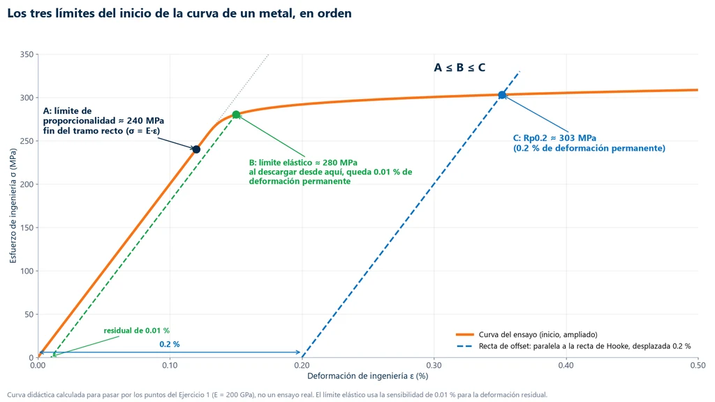 Inicio ampliado de la curva esfuerzo-deformación de una aleación metálica con los tres límites en orden: A, límite de proporcionalidad de unos 240 MPa al final del tramo recto; B, límite elástico de unos 280 MPa, que deja 0.01 % de deformación permanente al descargar; C, Rp0.2 de unos 303 MPa en la recta de offset de 0.2 %