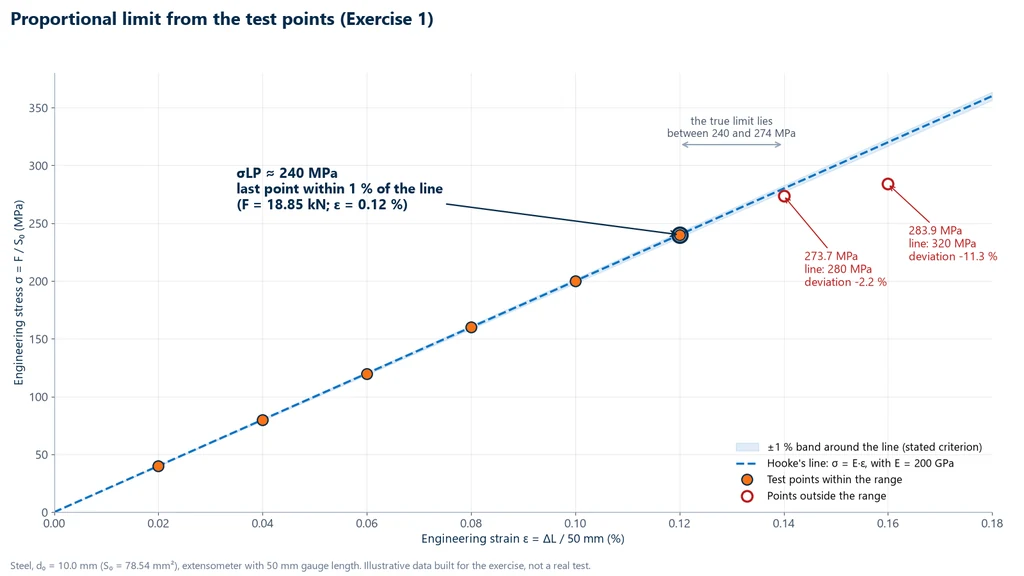 Stress-strain points from example 1 plotted over the Hooke's law line with E of 200 GPa and the 1% band: six points inside the band up to 240 MPa and two outside it, at 273.7 MPa (2.2% deviation) and 283.9 MPa (11.3% deviation); proportional limit of about 240 MPa
