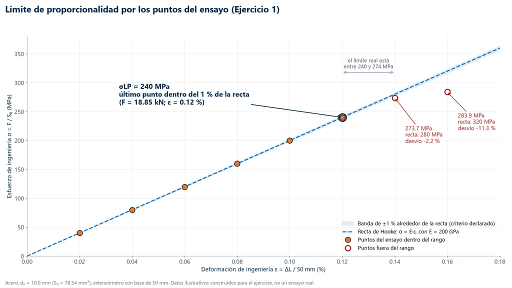 Puntos esfuerzo contra deformación del ejercicio 1 sobre la recta de Hooke con E de 200 GPa y la franja de 1 %: seis puntos dentro de la franja hasta 240 MPa y dos fuera, con 273.7 MPa (desviación de 2.2 %) y 283.9 MPa (desviación de 11.3 %); límite de proporcionalidad de cerca de 240 MPa