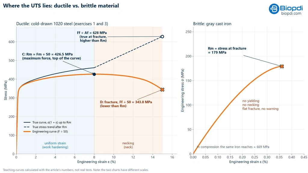 Ultimate tensile strength: two stress-strain charts: on the left, cold-drawn 1020 steel with Rm of 426.5 MPa at the top of the engineering curve, fracture at 343.8 MPa and true fracture stress of 628 MPa, with the uniform elongation and necking ranges; on the right, gray cast iron with a concave curve that fractures at the peak, at about 179 MPa