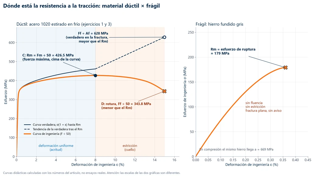 Resistencia a la tracción: dos gráficas esfuerzo-deformación: a la izquierda, acero 1020 estirado en frío con Rm de 426.5 MPa en la parte más alta de la curva de ingeniería, rotura en 343.8 MPa y esfuerzo verdadero en la fractura de 628 MPa, con las zonas de deformación uniforme y de estricción; a la derecha, hierro fundido gris con curva cóncava que se rompe en el pico, en cerca de 179 MPa
