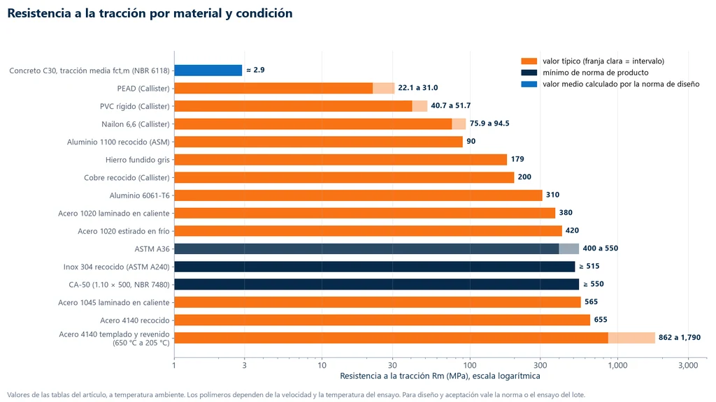 Gráfica de barras en escala logarítmica de la resistencia a la tracción: concreto C30 cerca de 2.9 MPa, PEAD 22 a 31, PVC rígido 41 a 52, nylon 6,6 76 a 95, aluminio 1100 recocido 90, hierro fundido gris 179, cobre recocido 200, aluminio 6061-T6 310, acero 1020 laminado 380, 1020 estirado en frío 420, A36 400 a 550, inoxidable 304 mínimo 515, CA-50 mínimo 550, 1045 laminado 565, 4140 recocido 655 y 4140 templado y revenido 862 a 1,790 MPa