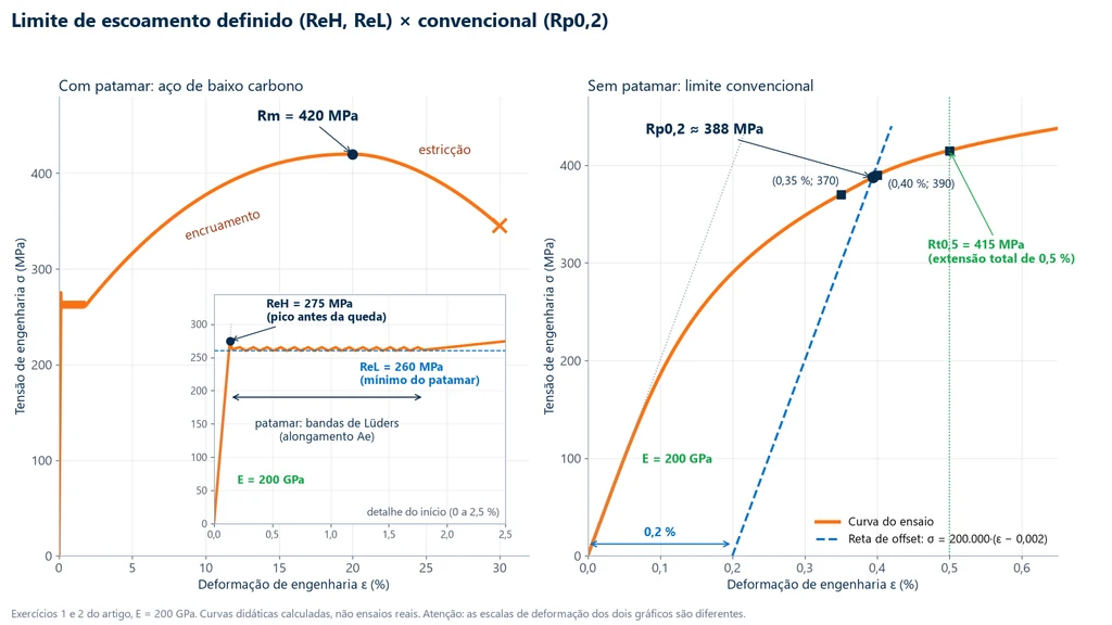 Two stress-strain curves side by side: on the left, low-carbon steel with ReH of 275 MPa, yield plateau at ReL of 260 MPa with Lüders bands and Rm of 420 MPa; on the right, material without a plateau with the 0.2% offset line intersecting the curve at Rp0.2 of 388 MPa and Rt0.5 of 415 MPa, both with E of 200 GPa