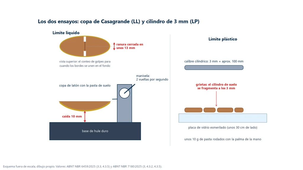 Esquema de la copa de Casagrande con la copa de latón levantada a 10 mm de la base de hule duro, manivela a dos vueltas por segundo y ranura que se cierra en unos 13 mm, junto al ensayo de límite plástico con el cilindro de suelo fragmentado en 3 mm sobre la placa de vidrio y el cilindro de referencia de 3 mm por 100 mm