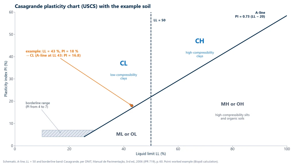 Casagrande plasticity chart with the liquid limit on the horizontal axis and the plasticity index on the vertical axis, A-line with the equation PI equals 0.73 times LL minus 20, vertical line at LL equals 50, CL, CH, ML or OL and MH or OH zones, borderline band from PI 4 to 7 and the example soil with LL 43 and PI 18 in the CL zone