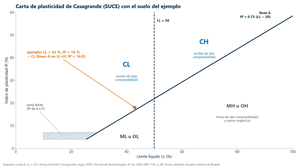 Carta de plasticidad de Casagrande con el límite líquido en el eje de las abscisas y el índice de plasticidad en el de las ordenadas, línea A de ecuación IP igual a 0.73 por LL menos 20, vertical en LL igual a 50, zonas CL, CH, ML u OL y MH u OH, franja limítrofe de IP 4 a 7 y el suelo del ejemplo con LL 43 e IP 18 en la zona CL
