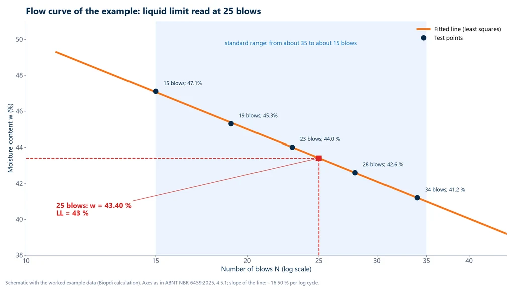 Flow curve of the worked example with the number of blows on a logarithmic scale on the horizontal axis and moisture content on the vertical axis: five points between 34 and 15 blows, fitted line with a slope of minus 16.5 percent per cycle and a reading of 43.40 percent at 25 blows, liquid limit of 43 percent