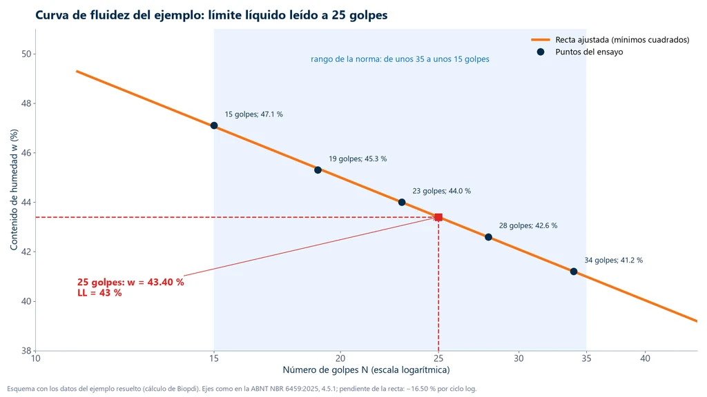 Curva de fluidez del ejemplo resuelto con el número de golpes en escala logarítmica en el eje de las abscisas y la humedad en el de las ordenadas: cinco puntos entre 34 y 15 golpes, recta ajustada con pendiente de menos 16.5 por ciento por ciclo y lectura de 43.40 por ciento en 25 golpes, límite líquido de 43 por ciento
