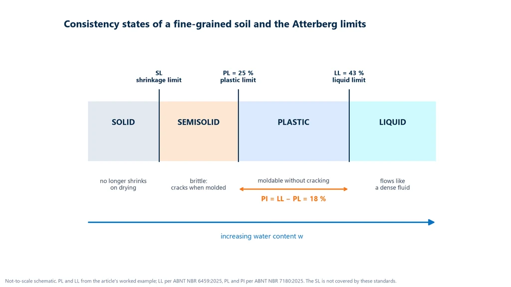 Diagram of the consistency states of a fine-grained soil with increasing moisture content: solid, semisolid, plastic and liquid, separated by the shrinkage limit, the plastic limit of 25 percent and the liquid limit of 43 percent, with the plasticity index of 18 percent dimensioned over the plastic range