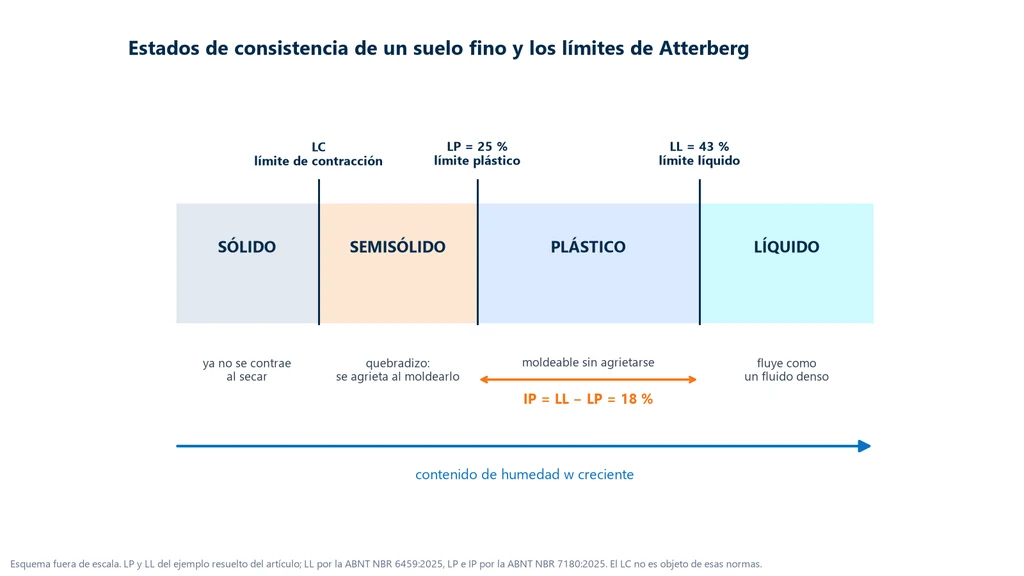 Esquema de los estados de consistencia de un suelo fino con humedad creciente: sólido, semisólido, plástico y líquido, separados por el límite de contracción, por el límite plástico de 25 por ciento y por el límite líquido de 43 por ciento, con el índice de plasticidad de 18 por ciento acotado sobre el rango plástico