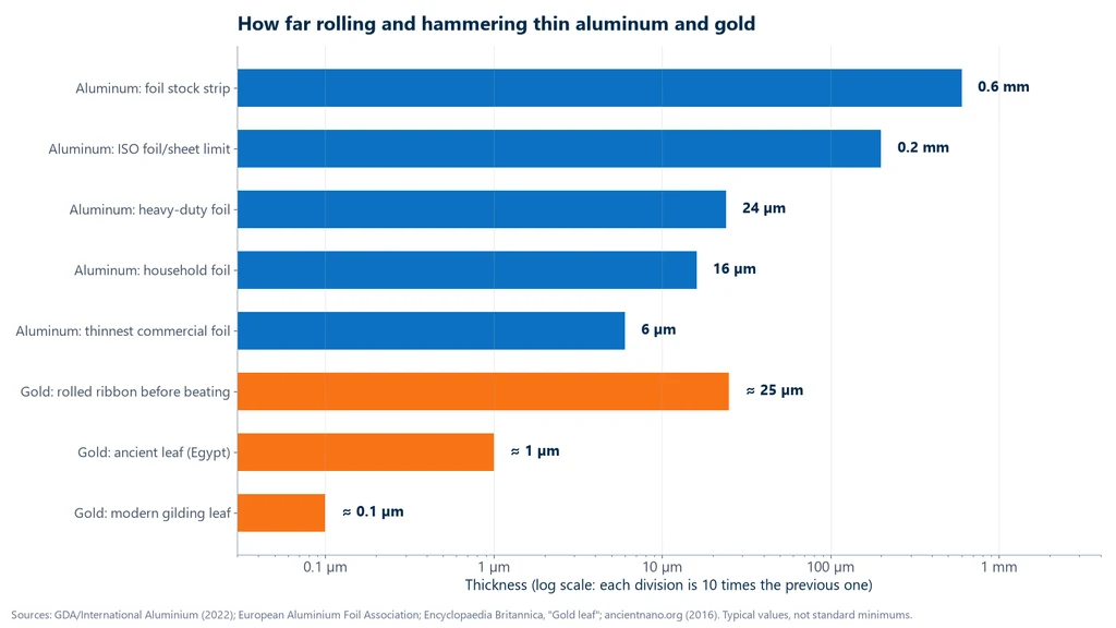 Bar chart on a logarithmic scale of the thicknesses achieved by rolling and hammering: aluminum with a 0.6 mm starting strip, the ISO limit of 0.2 mm between foil and sheet, 24 µm heavy-duty foil, 16 µm household foil and 6 µm thinnest commercial foil; gold with a rolled ribbon of about 25 µm, ancient leaf of about 1 µm and modern leaf of about 0.1 µm