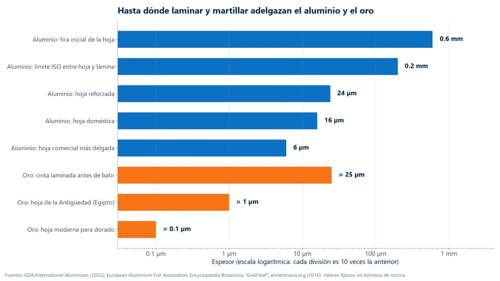 Gráfica de barras en escala logarítmica de los espesores alcanzados por laminado y martillado: aluminio con tira de partida de 0.6 mm, límite ISO de 0.2 mm entre hoja y lámina, hoja reforzada de 24 µm, doméstica de 16 µm y la más delgada comercial de 6 µm; oro con cinta laminada de alrededor de 25 µm, hoja de la Antigüedad de alrededor de 1 µm y hoja moderna de alrededor de 0.1 µm