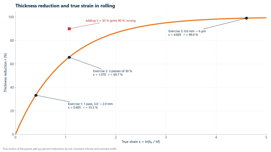Curve of thickness reduction r = 1 − e to the power of minus ε versus true strain ε, with the points of exercise 1 (ε = 0.405, r = 33.3%), exercise 2 (three passes of 30%, ε = 1.070, r = 65.7%, and the wrong value of 90% obtained by adding the reductions) and exercise 3 (0.6 mm to 6 µm, ε = 4.605, r = 99%)