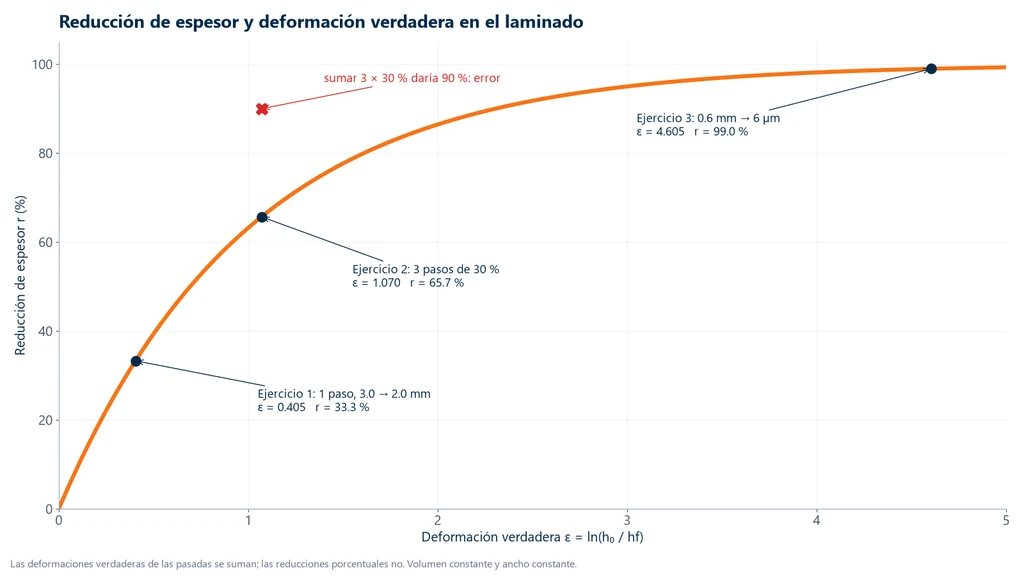 Curva de la reducción de espesor r = 1 − e elevado a menos ε contra la deformación verdadera ε, con los puntos del ejercicio 1 (ε = 0.405, r = 33.3 %), del ejercicio 2 (tres pasadas de 30 %, ε = 1.070, r = 65.7 %, y el valor erróneo de 90 % que daría la suma de las reducciones) y del ejercicio 3 (0.6 mm a 6 µm, ε = 4.605, r = 99 %)