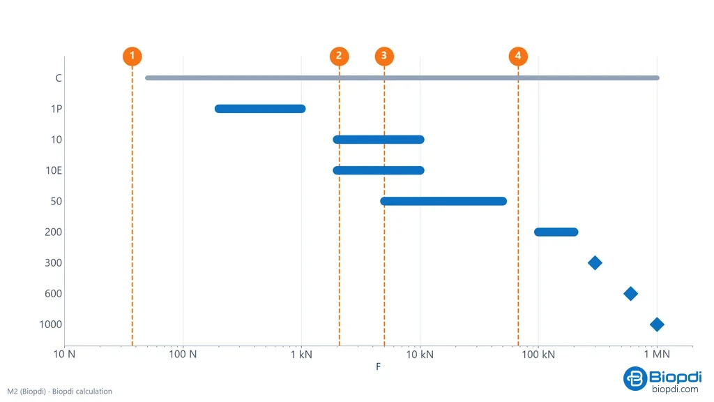 Logarithmic force-scale chart, from 10 N to 1 MN, showing the M2 line load cell range, the capacity of the eight M2 frames and four dashed lines marking the estimated breaking force of a film, a plastic, a sheet and a steel bar