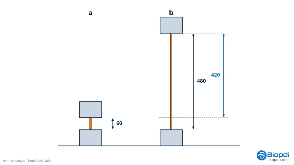 Diagram of an elastomer test specimen between two grips: 60 mm between grips at the start and 480 mm at fracture, with 420 mm of crosshead travel