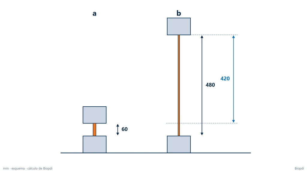 Esquema de una probeta de elastómero entre dos mordazas: 60 mm entre mordazas al inicio y 480 mm en la rotura, con un recorrido del travesaño de 420 mm