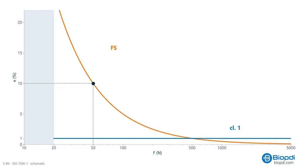 Chart of maximum relative error against measured force on a 5 kN load cell: the 0.1% of full scale specification rises to 10% at 50 N, while ISO 7500-1 class 1 stays at 1% of reading from 20 N upward