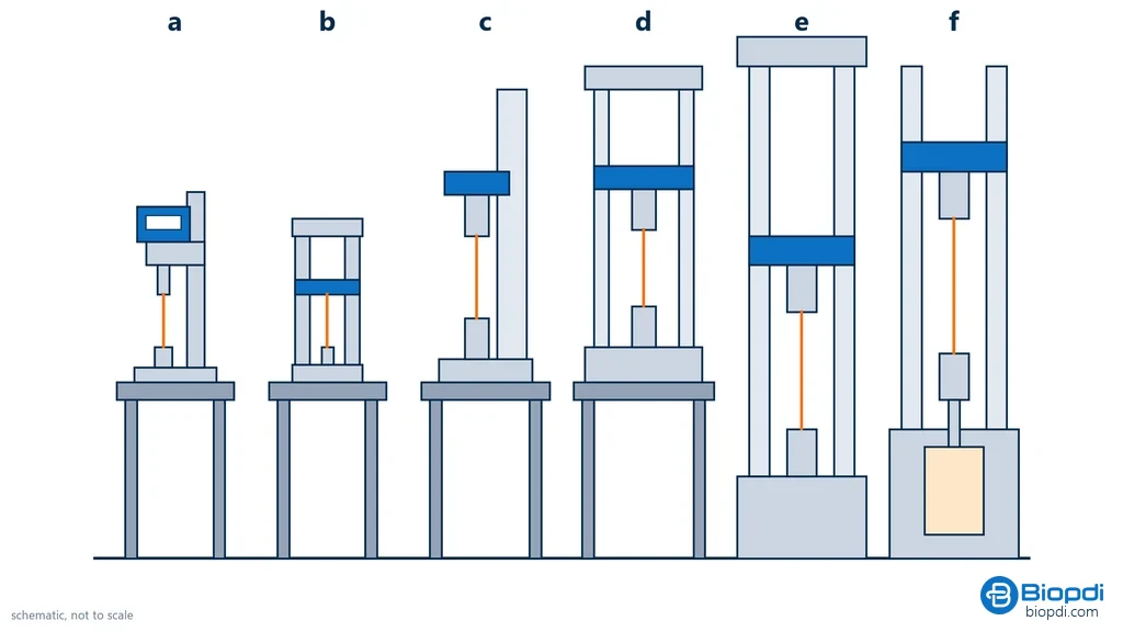 Silhouette diagram of six types of tensile tester: force gauge on a motorized test stand, portable benchtop tester, single-column and dual-column benchtop machines, electromechanical floor-standing machine, and servo-hydraulic floor-standing machine with the cylinder in the base