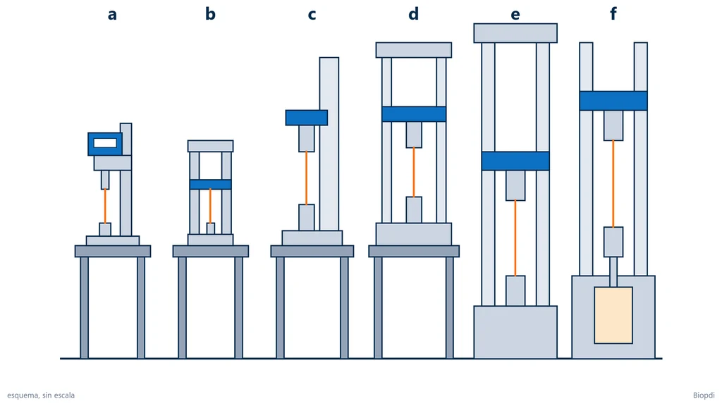 Esquema en silueta de seis tipos de máquina de ensayo de tracción: dinamómetro en soporte motorizado, portátil de banco, columna simple y doble columna de banco, de piso electromecánica y servohidráulica de piso con el cilindro en la base