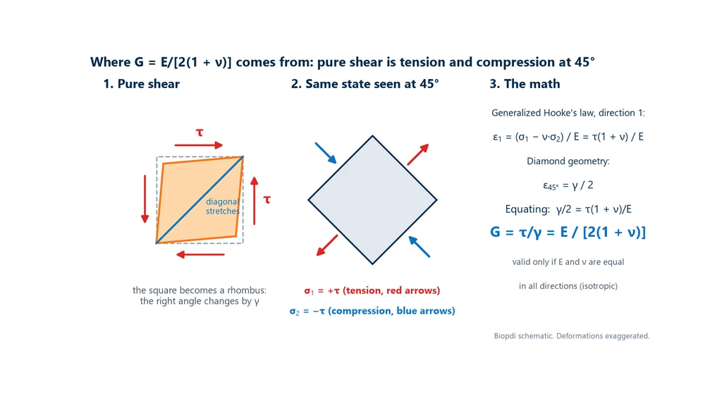 Three-part diagram: a square in pure shear that becomes a rhombus with its diagonal lengthened; the same state seen at 45 degrees, with tension σ1 = +τ along one diagonal and compression σ2 = −τ along the other; and the calculation that equates the diagonal strain γ/2 with the generalized Hooke's law strain τ(1 + ν)/E, leading to G = E/[2(1 + ν)]