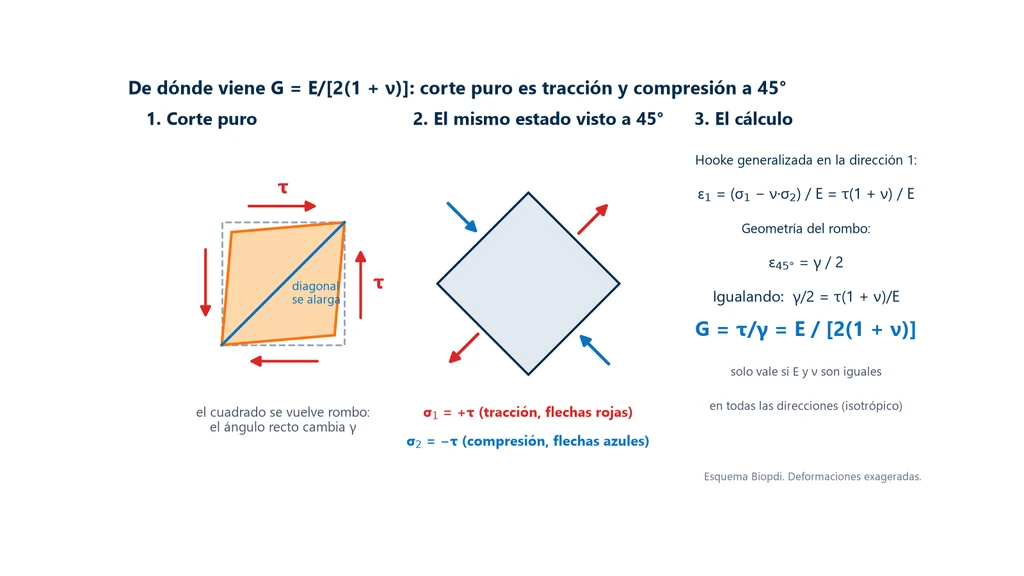 Esquema en tres partes: un cuadrado en corte puro que se convierte en rombo con la diagonal alargada; el mismo estado visto a 45 grados, con tracción σ1 = +τ en una diagonal y compresión σ2 = −τ en la otra; y la cuenta que iguala la deformación de la diagonal γ/2 a la de la ley de Hooke generalizada, τ(1 + ν)/E, hasta llegar a G = E/[2(1 + ν)]
