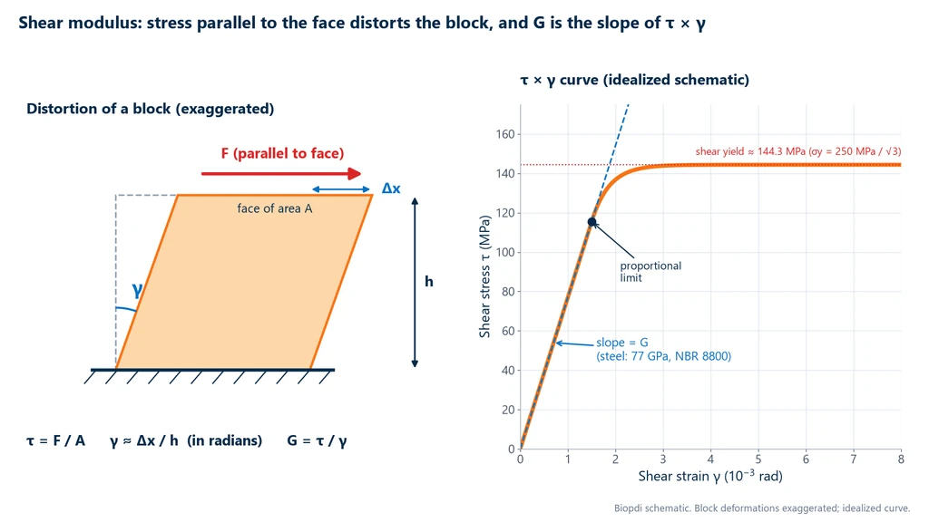 Diagram of a block with a fixed base and a force F parallel to the top face, which moves Δx over a height h and distorts the right angle by γ; next to it, the shear stress vs. shear strain curve of steel, with the linear portion of slope G = 77 GPa, the proportional limit and shear yielding at about 144 MPa