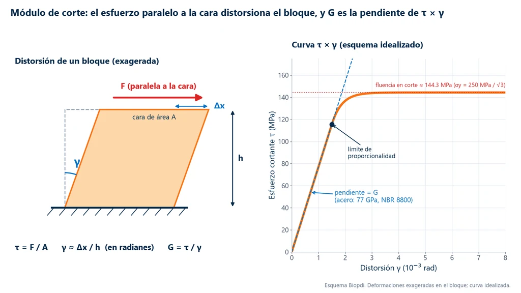 Esquema de un bloque con la base fija y una fuerza F paralela a la cara superior, que se desplaza Δx en una altura h y distorsiona el ángulo recto en γ; al lado, la curva esfuerzo cortante × distorsión del acero, con el tramo lineal de pendiente G = 77 GPa, el límite de proporcionalidad y la fluencia en corte de alrededor de 144 MPa