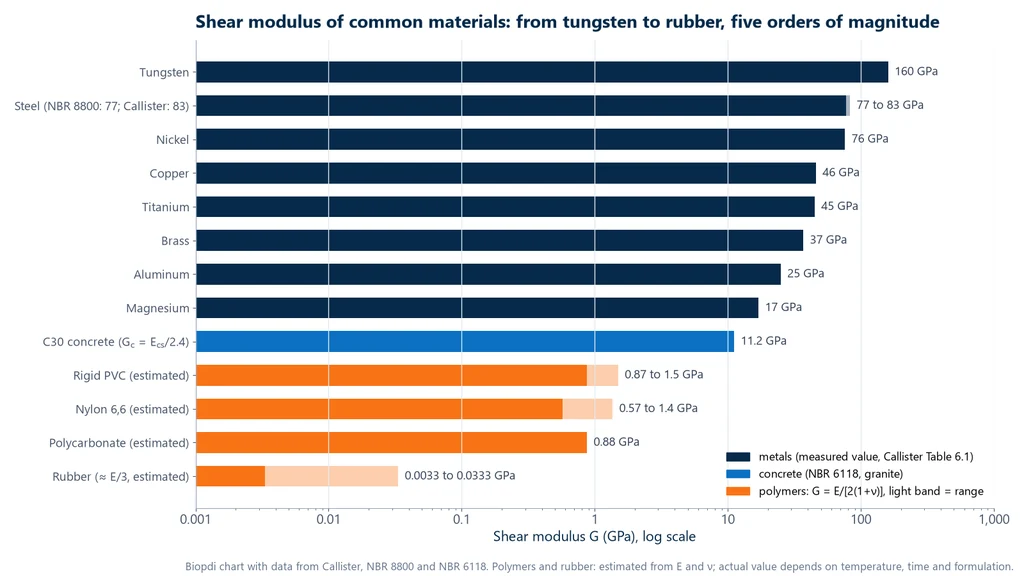 Bar chart of shear modulus on a logarithmic scale: tungsten 160 GPa, steel 77 to 83, nickel 76, copper 46, titanium 45, brass 37, aluminum 25, magnesium 17, C30 concrete 11.2, rigid PVC 0.87 to 1.5, nylon 6,6 0.57 to 1.4, polycarbonate 0.88 and rubber 0.0033 to 0.033 GPa