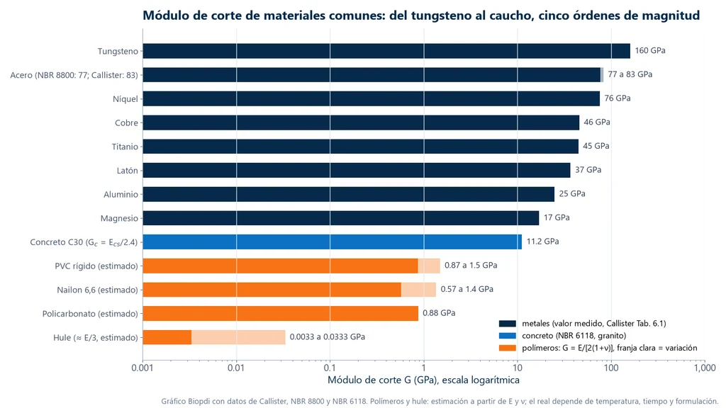 Módulo de elasticidad transversal del acero y de otros materiales: gráfica de barras en escala logarítmica del módulo de corte: tungsteno 160 GPa, acero 77 a 83, níquel 76, cobre 46, titanio 45, latón 37, aluminio 25, magnesio 17, concreto C30 11.2, PVC rígido 0.87 a 1.5, nailon 6,6 0.57 a 1.4, policarbonato 0.88 y caucho 0.0033 a 0.033 GPa