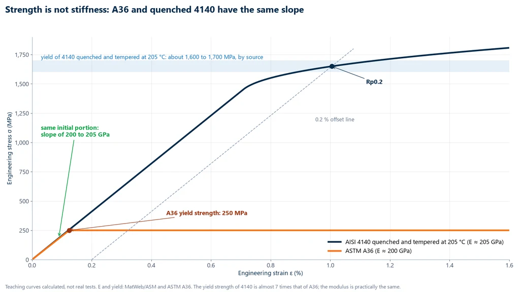 Stress-strain curves of ASTM A36 steel, yielding at 250 MPa, and AISI 4140 quenched and tempered at 205 °C, yielding in the range of 1,600 to 1,700 MPa: both start along the same straight line, with a slope of 200 to 205 GPa