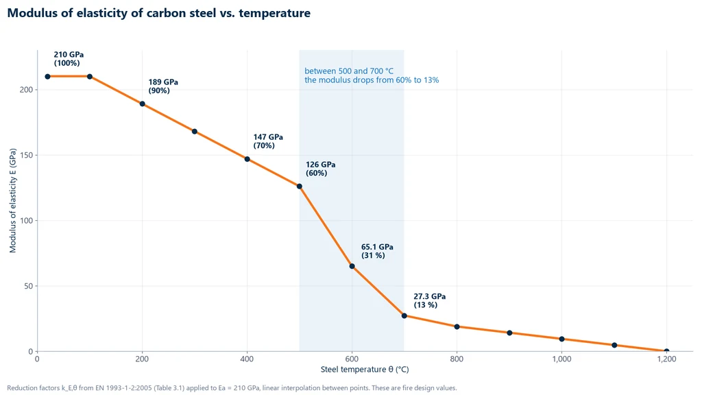 Chart of the modulus of elasticity of carbon steel versus temperature per EN 1993-1-2: 210 GPa up to 100 °C, 189 GPa at 200 °C, 147 GPa at 400 °C, 126 GPa at 500 °C, 65.1 GPa at 600 °C, 27.3 GPa at 700 °C and zero at 1,200 °C