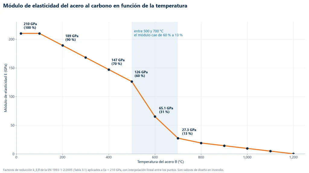 Gráfica del módulo de elasticidad del acero al carbono contra la temperatura según la EN 1993-1-2: 210 GPa hasta 100 °C, 189 GPa a 200 °C, 147 GPa a 400 °C, 126 GPa a 500 °C, 65.1 GPa a 600 °C, 27.3 GPa a 700 °C y cero a 1,200 °C