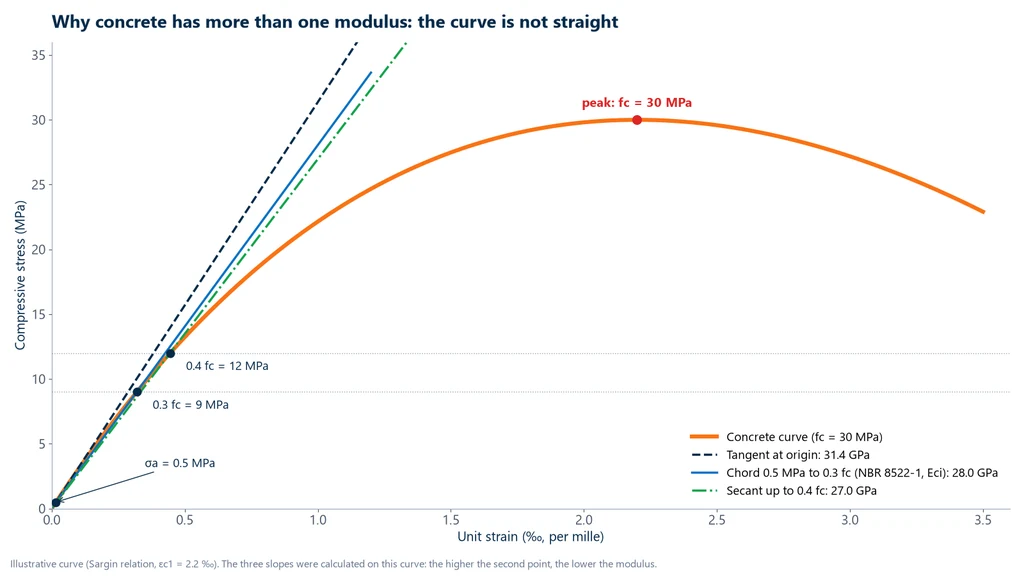 Stress-strain curve of a concrete with fc of 30 MPa and three lines: tangent at the origin with 31.4 GPa, chord between 0.5 MPa and 0.3 fc (NBR 8522-1) with 28.0 GPa and secant up to 0.4 fc with 27.0 GPa; the peak of the curve is at 2.2 per mille