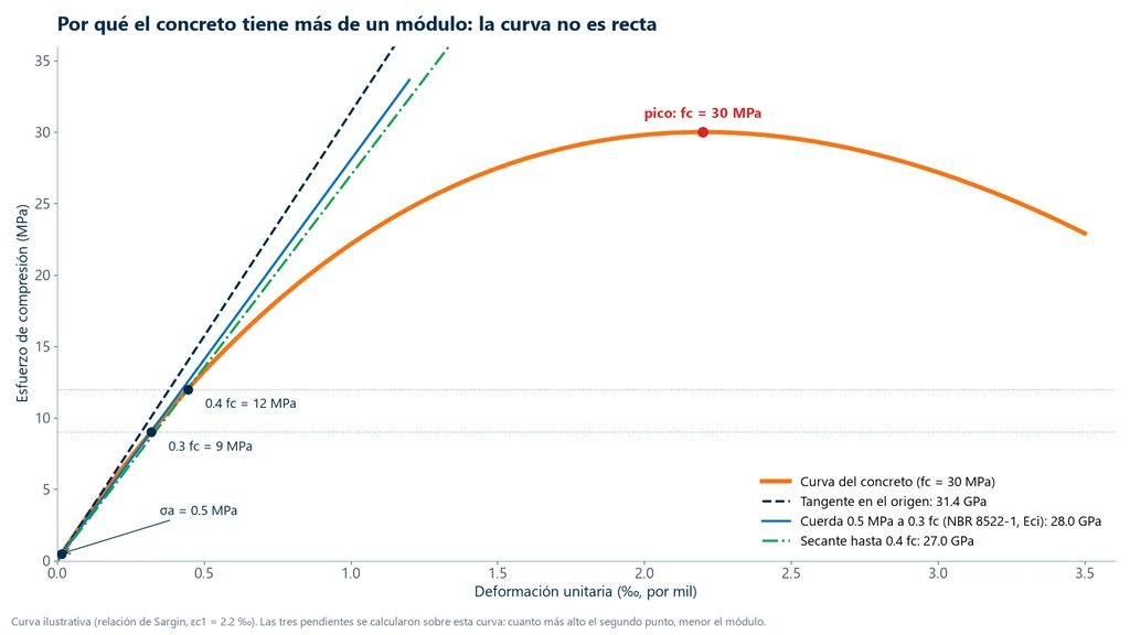 Curva esfuerzo-deformación de un concreto con fc de 30 MPa y tres rectas: tangente en el origen con 31.4 GPa, cuerda entre 0.5 MPa y 0.3 fc (NBR 8522-1) con 28.0 GPa y secante hasta 0.4 fc con 27.0 GPa; el pico de la curva queda en 2.2 por mil