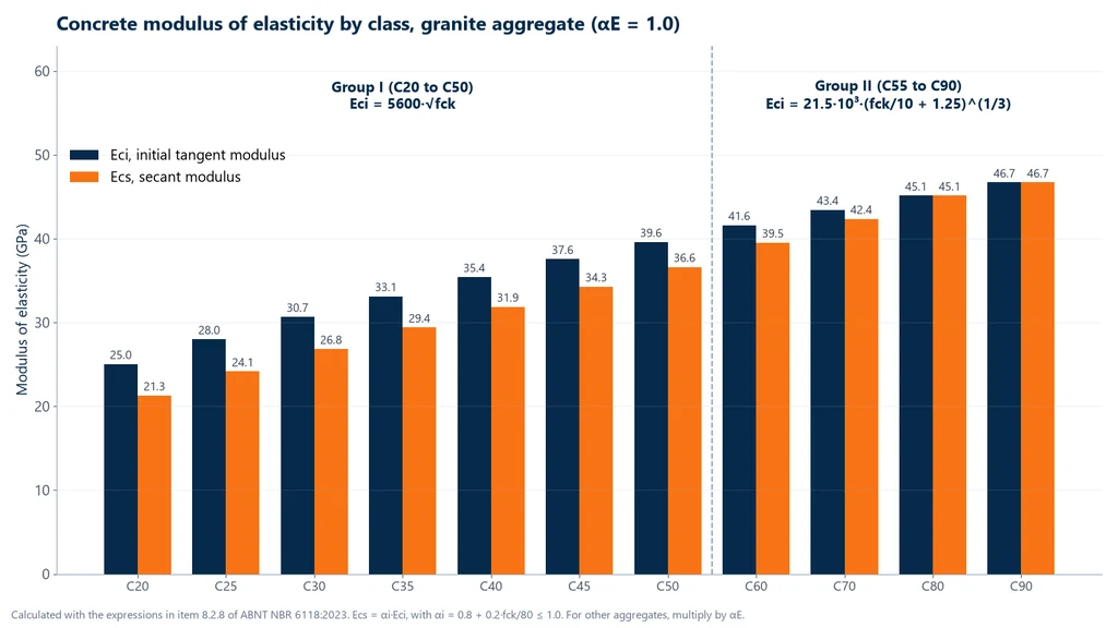 Bar chart of the modulus of elasticity of concrete with granite aggregate by class: Eci and Ecs of 25.0 and 21.3 GPa for C20, 28.0 and 24.1 for C25, 30.7 and 26.8 for C30, 35.4 and 31.9 for C40, 39.6 and 36.6 for C50, 43.4 and 42.4 for C70 and 46.7 and 46.7 GPa for C90, with the change of formula between group I and group II