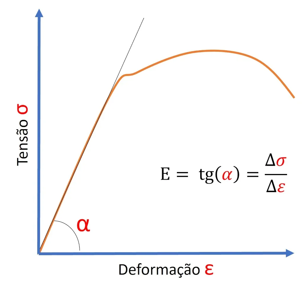 Módulo de elasticidad longitudinal: curva esfuerzo-deformación con el tramo recto inicial resaltado y el ángulo α de la recta con el eje de la deformación, que indica E = tg(α) = Δσ/Δε