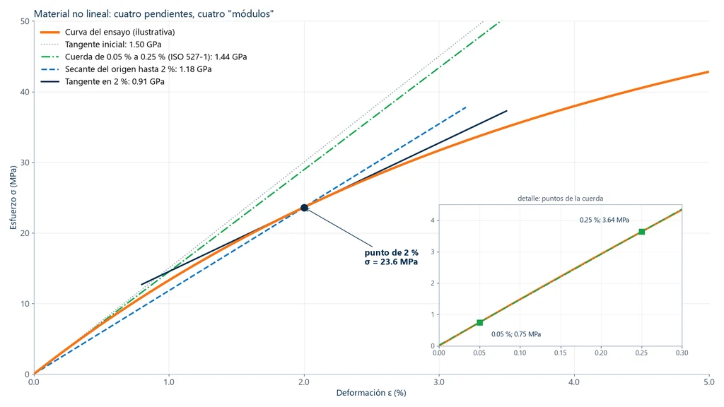 Módulo de elasticidad secante, tangente y de cuerda: curva esfuerzo-deformación no lineal de un polímero ilustrativo con cuatro rectas: tangente inicial de 1.50 GPa, cuerda entre 0.05 % y 0.25 % de 1.44 GPa según ISO 527-1, secante del origen hasta 2 % de 1.18 GPa y tangente en 2 % de 0.91 GPa, con detalle ampliado de los puntos de la cuerda